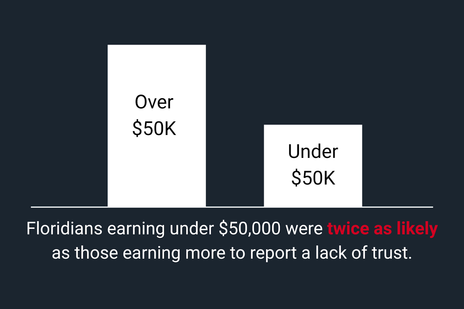 Floridians Believe Smart Surveillance Works, But Most Expect Misuse 3 image 28