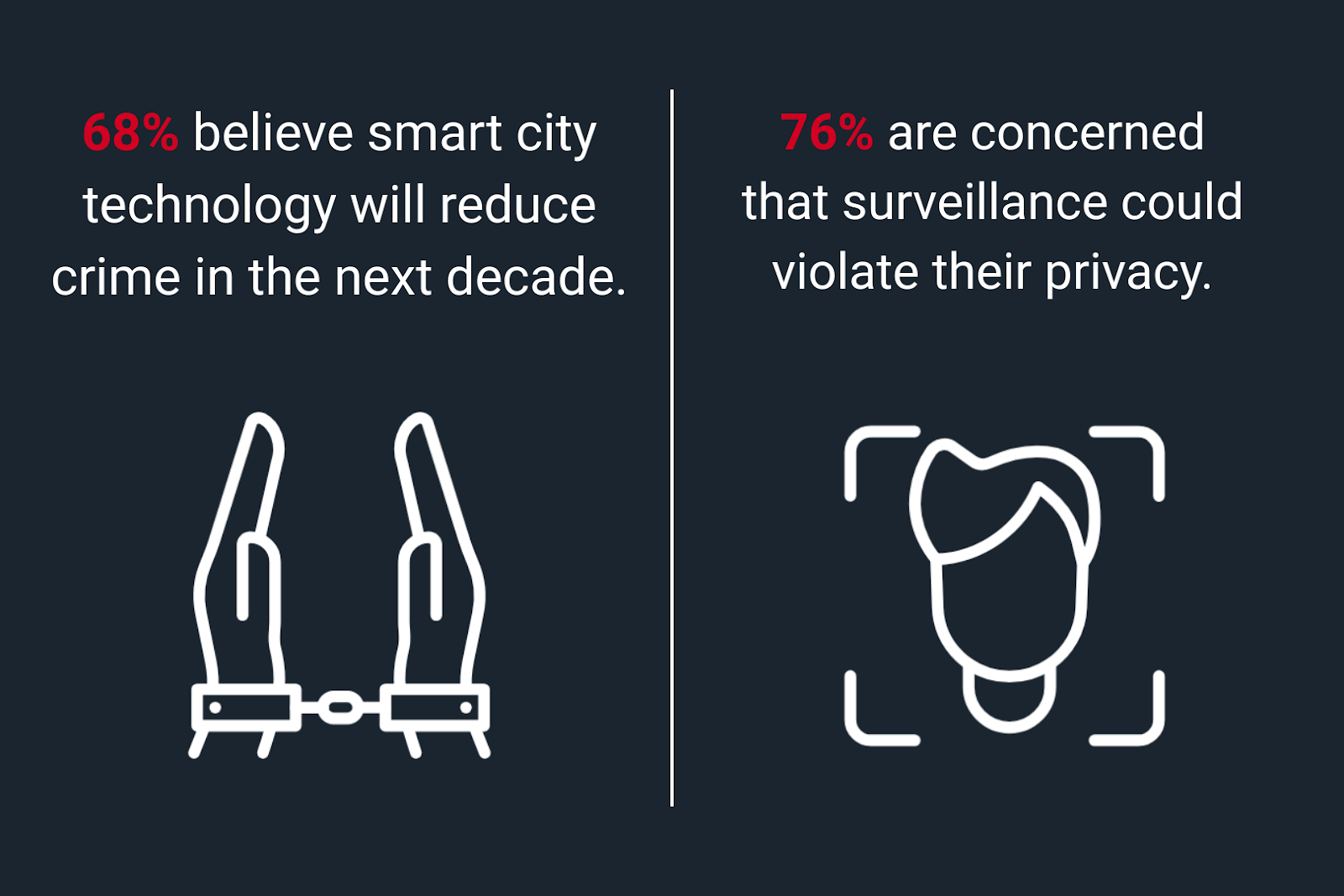 Floridians Believe Smart Surveillance Works, But Most Expect Misuse 2 image 33