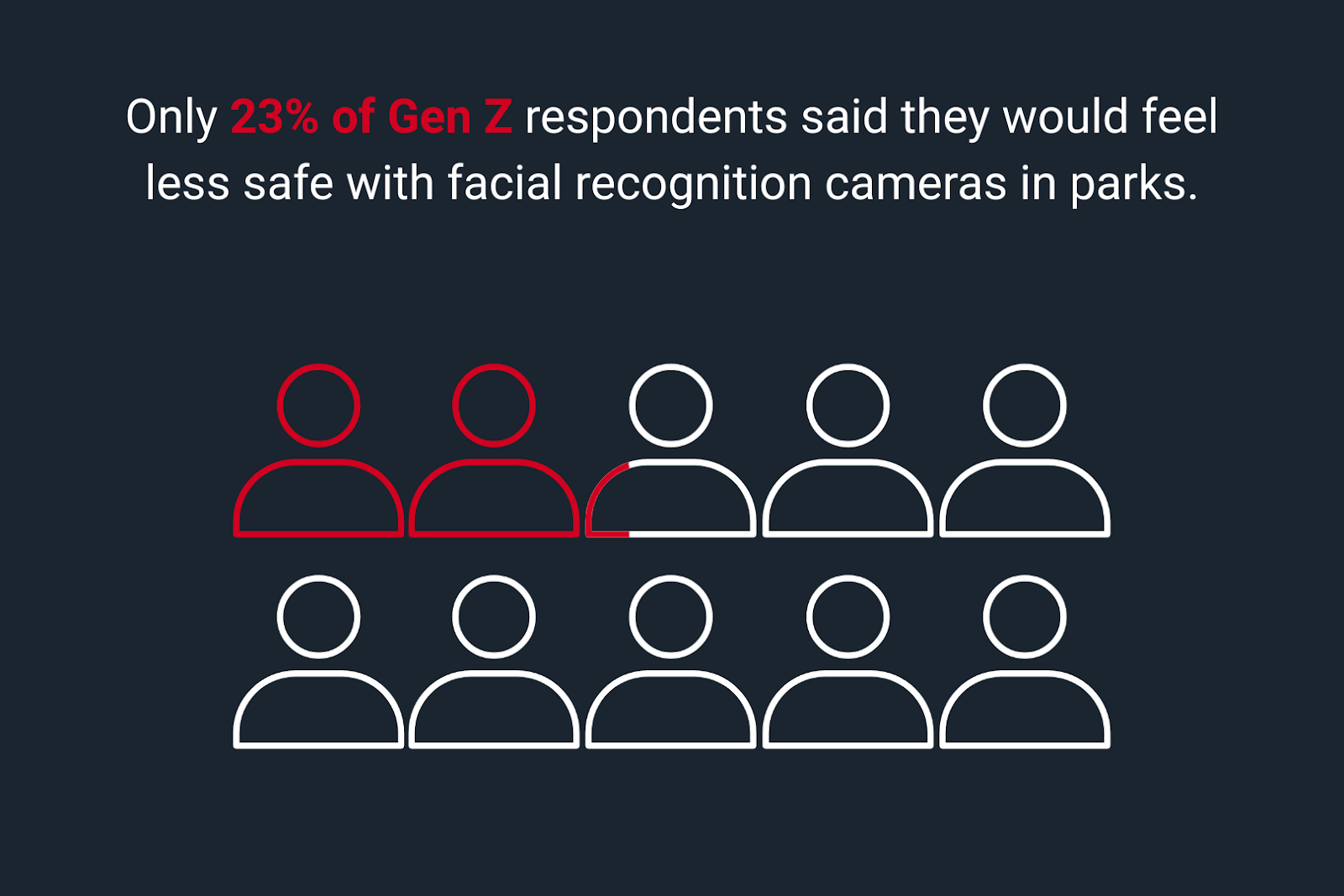 Floridians Believe Smart Surveillance Works, But Most Expect Misuse 4 image 34